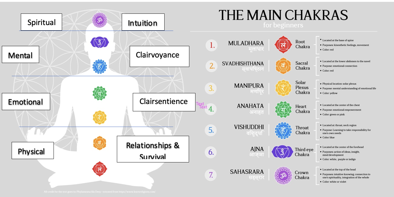 mediumship chakras